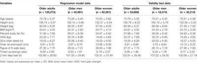 Development of Functional Fitness Prediction Equation in Korean Older Adults: The National Fitness Award 2015–2019